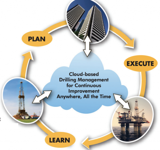 CI_Drill_Drilling_management_Planning_cloud_Prediction_Preparation_reporting_software_web_based_tool_improvement_Online_process_cycle_thumbnail