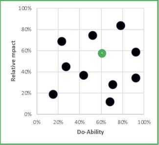 Impact versus Do-Ability matrix 