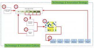 Technology & Innovation Strategy 