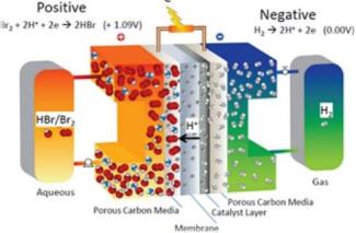 battery_storage_energy_bromine_hydrogen_renewables_low_cost_elestor