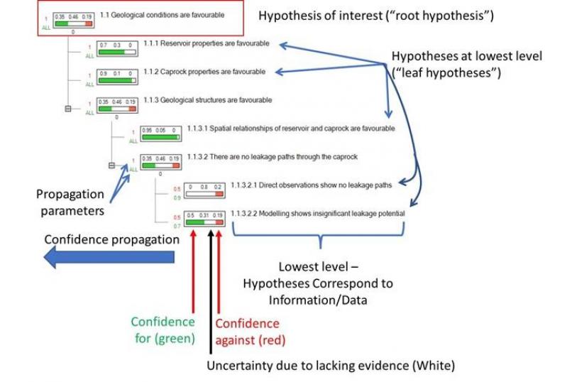 Root hypothesis and supporting hypotheses