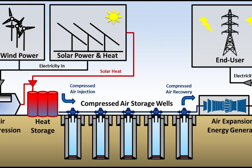 Technology_oil_gas_Sustainability_Cased_Wellbore_Compressed_Air_Storage_CleanTech_Geomechanics_general_view