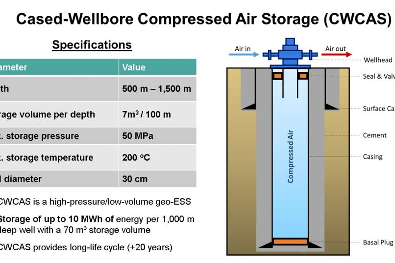 Technology_oil_gas_Sustainability_Cased_Wellbore_Compressed_Air_Storage_CleanTech_Geomechanics_specifications