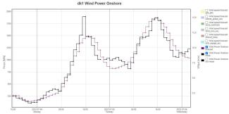 Graphical userface of wind forecasting